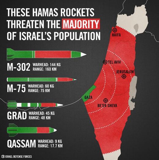 Grafika IDF. Jak palestinské rakety ohrožují Izrael.