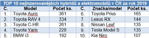TOP 10 nejinzerovanějších hybridů a elektromobilů v ČR za rok 2019.